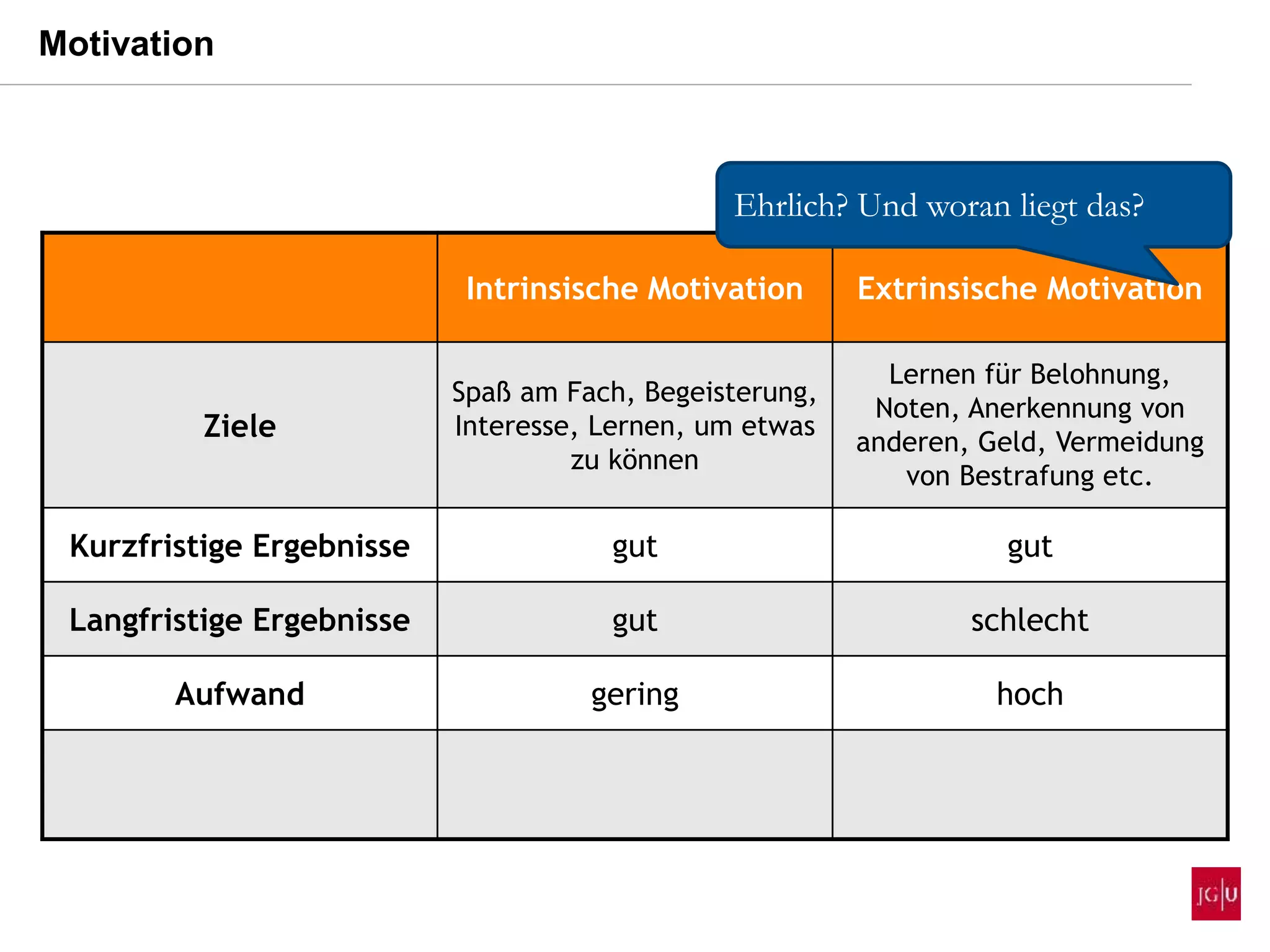 Intrinsische Motivation Extrinsische Motivation
Ziele
Spaß am Fach, Begeisterung,
Interesse, Lernen, um etwas
zu können
Lernen für Belohnung,
Noten, Anerkennung von
anderen, Geld, Vermeidung
von Bestrafung etc.
Kurzfristige Ergebnisse gut gut
Langfristige Ergebnisse gut schlecht
Aufwand gering hoch
Ehrlich? Und woran liegt das?
Motivation
 