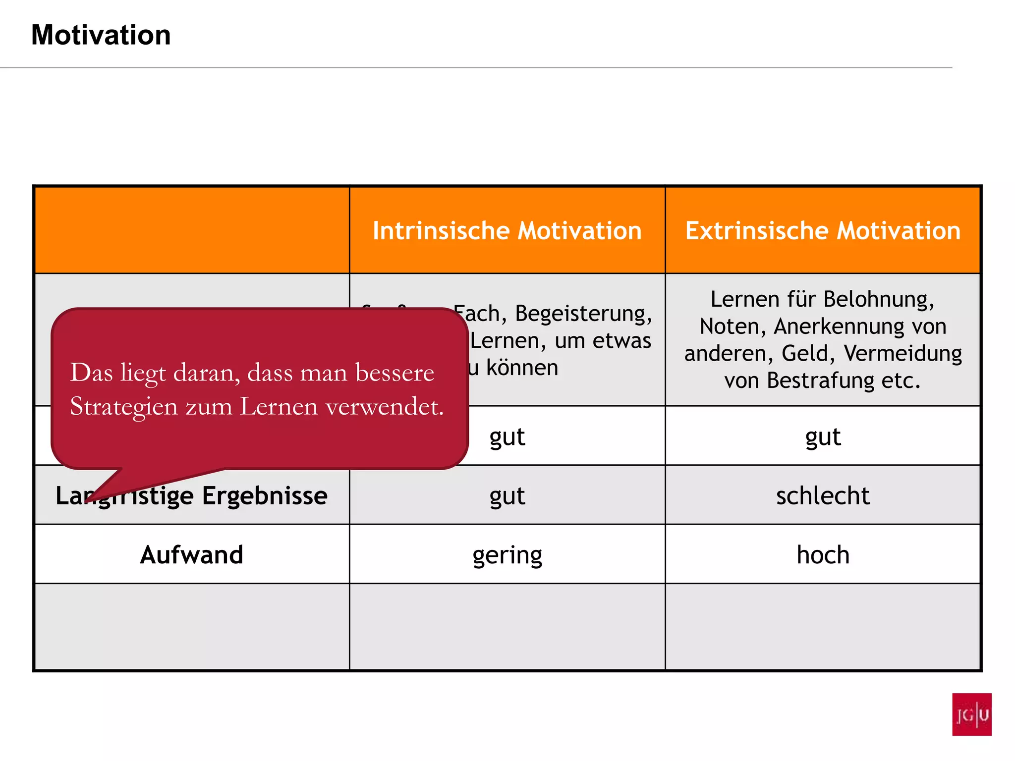 Intrinsische Motivation Extrinsische Motivation
Ziele
Spaß am Fach, Begeisterung,
Interesse, Lernen, um etwas
zu können
Lernen für Belohnung,
Noten, Anerkennung von
anderen, Geld, Vermeidung
von Bestrafung etc.
Kurzfristige Ergebnisse gut gut
Langfristige Ergebnisse gut schlecht
Aufwand gering hoch
Das liegt daran, dass man bessere
Strategien zum Lernen verwendet.
Motivation
 