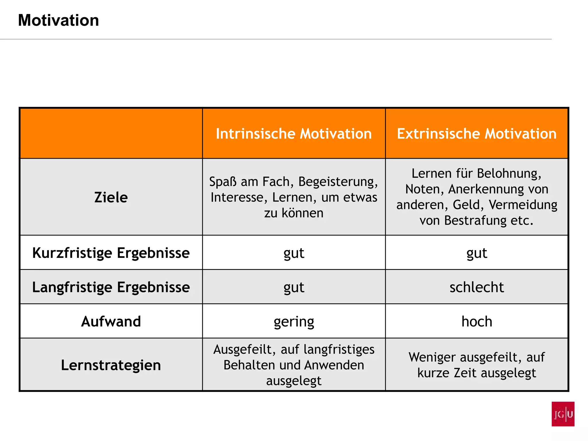 Intrinsische Motivation Extrinsische Motivation
Ziele
Spaß am Fach, Begeisterung,
Interesse, Lernen, um etwas
zu können
Lernen für Belohnung,
Noten, Anerkennung von
anderen, Geld, Vermeidung
von Bestrafung etc.
Kurzfristige Ergebnisse gut gut
Langfristige Ergebnisse gut schlecht
Aufwand gering hoch
Lernstrategien
Ausgefeilt, auf langfristiges
Behalten und Anwenden
ausgelegt
Weniger ausgefeilt, auf
kurze Zeit ausgelegt
Motivation
 