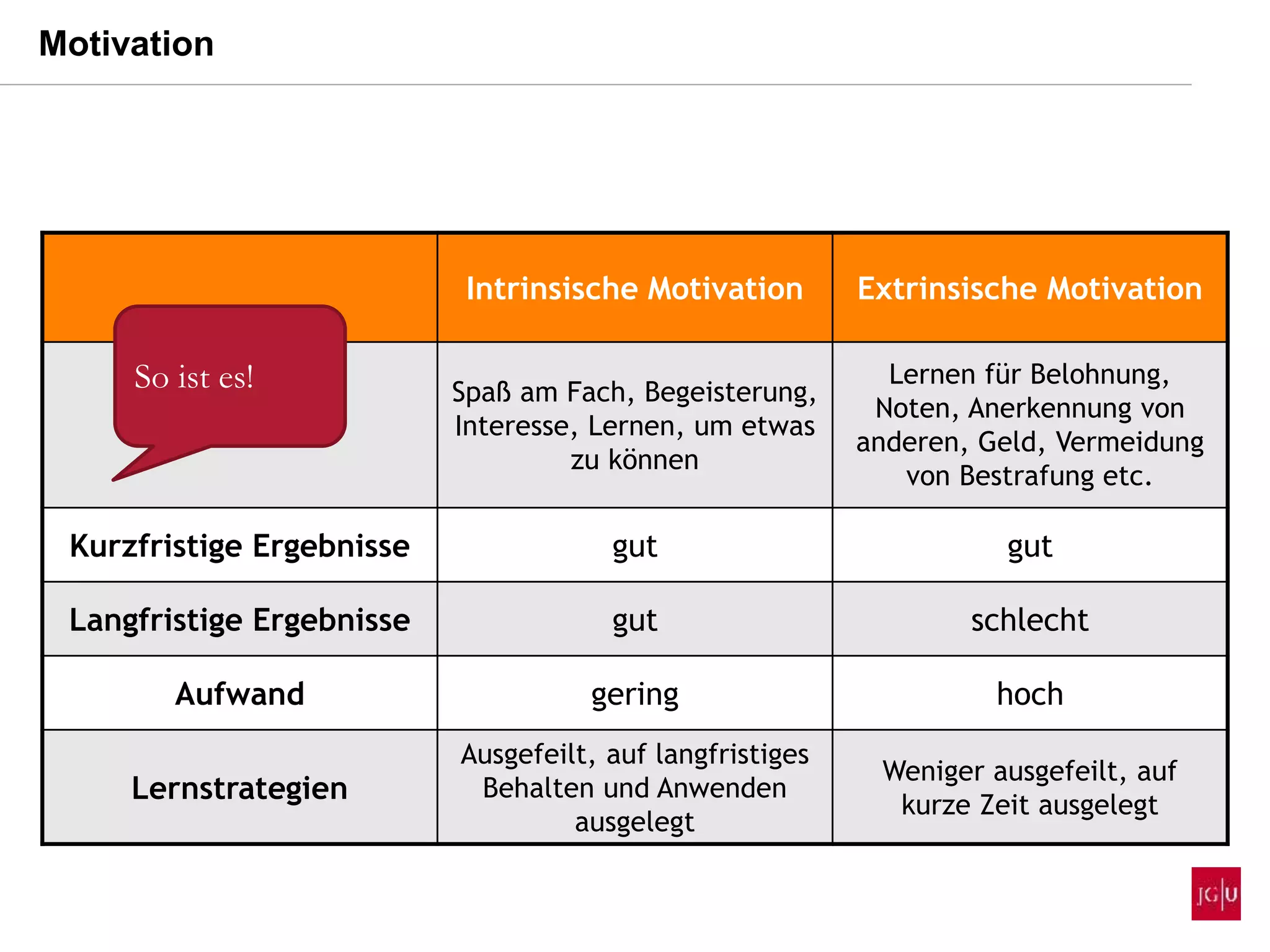 Intrinsische Motivation Extrinsische Motivation
Ziele
Spaß am Fach, Begeisterung,
Interesse, Lernen, um etwas
zu können
Lernen für Belohnung,
Noten, Anerkennung von
anderen, Geld, Vermeidung
von Bestrafung etc.
Kurzfristige Ergebnisse gut gut
Langfristige Ergebnisse gut schlecht
Aufwand gering hoch
Lernstrategien
Ausgefeilt, auf langfristiges
Behalten und Anwenden
ausgelegt
Weniger ausgefeilt, auf
kurze Zeit ausgelegt
So ist es!
Motivation
 