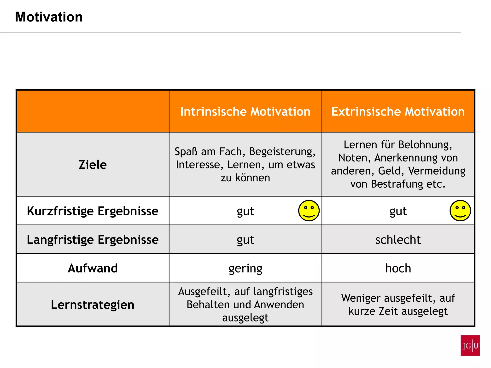 Intrinsische Motivation Extrinsische Motivation
Ziele
Spaß am Fach, Begeisterung,
Interesse, Lernen, um etwas
zu können
Lernen für Belohnung,
Noten, Anerkennung von
anderen, Geld, Vermeidung
von Bestrafung etc.
Kurzfristige Ergebnisse gut gut
Langfristige Ergebnisse gut schlecht
Aufwand gering hoch
Lernstrategien
Ausgefeilt, auf langfristiges
Behalten und Anwenden
ausgelegt
Weniger ausgefeilt, auf
kurze Zeit ausgelegt
Motivation
 