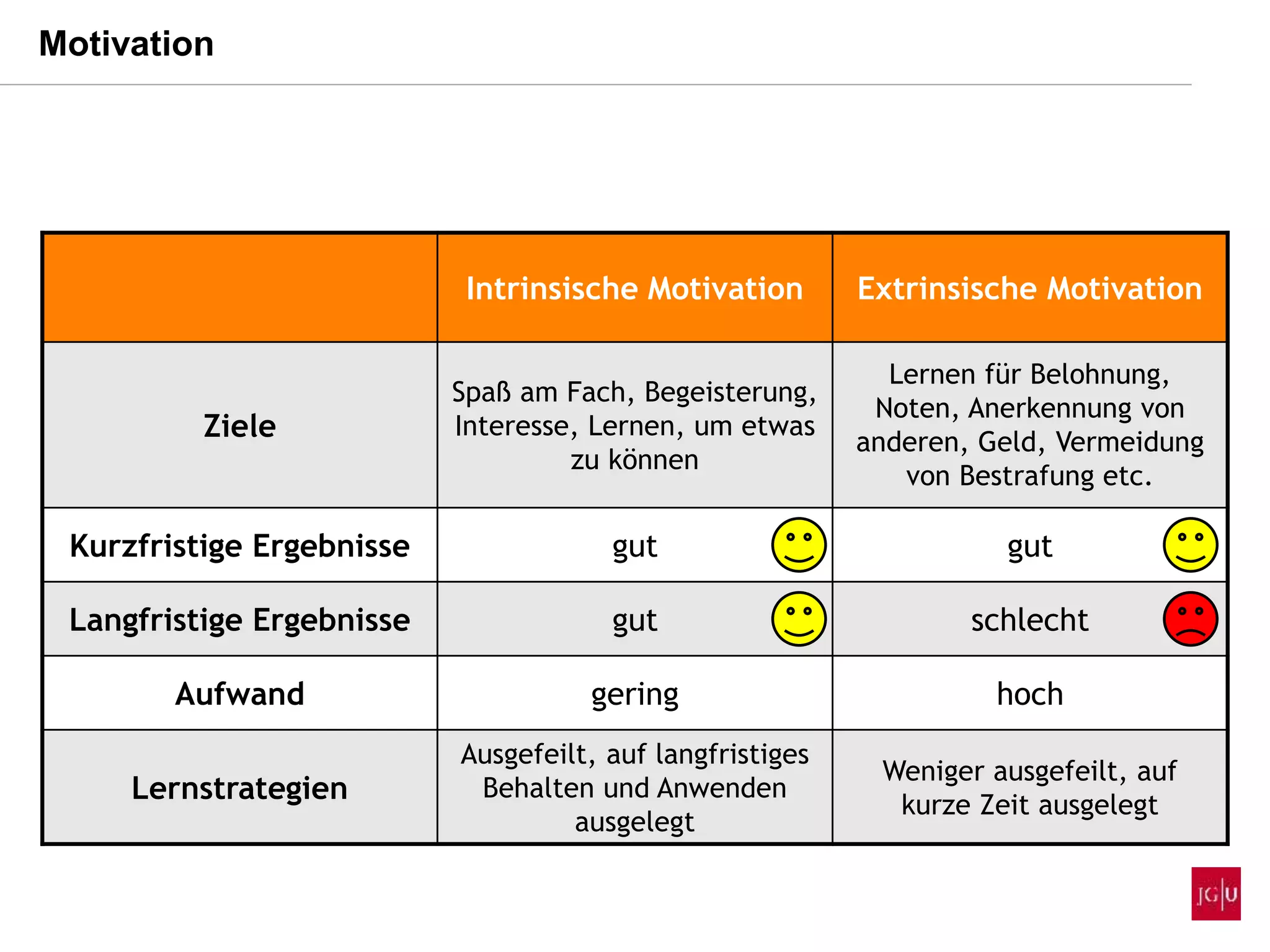 Intrinsische Motivation Extrinsische Motivation
Ziele
Spaß am Fach, Begeisterung,
Interesse, Lernen, um etwas
zu können
Lernen für Belohnung,
Noten, Anerkennung von
anderen, Geld, Vermeidung
von Bestrafung etc.
Kurzfristige Ergebnisse gut gut
Langfristige Ergebnisse gut schlecht
Aufwand gering hoch
Lernstrategien
Ausgefeilt, auf langfristiges
Behalten und Anwenden
ausgelegt
Weniger ausgefeilt, auf
kurze Zeit ausgelegt
Motivation
 