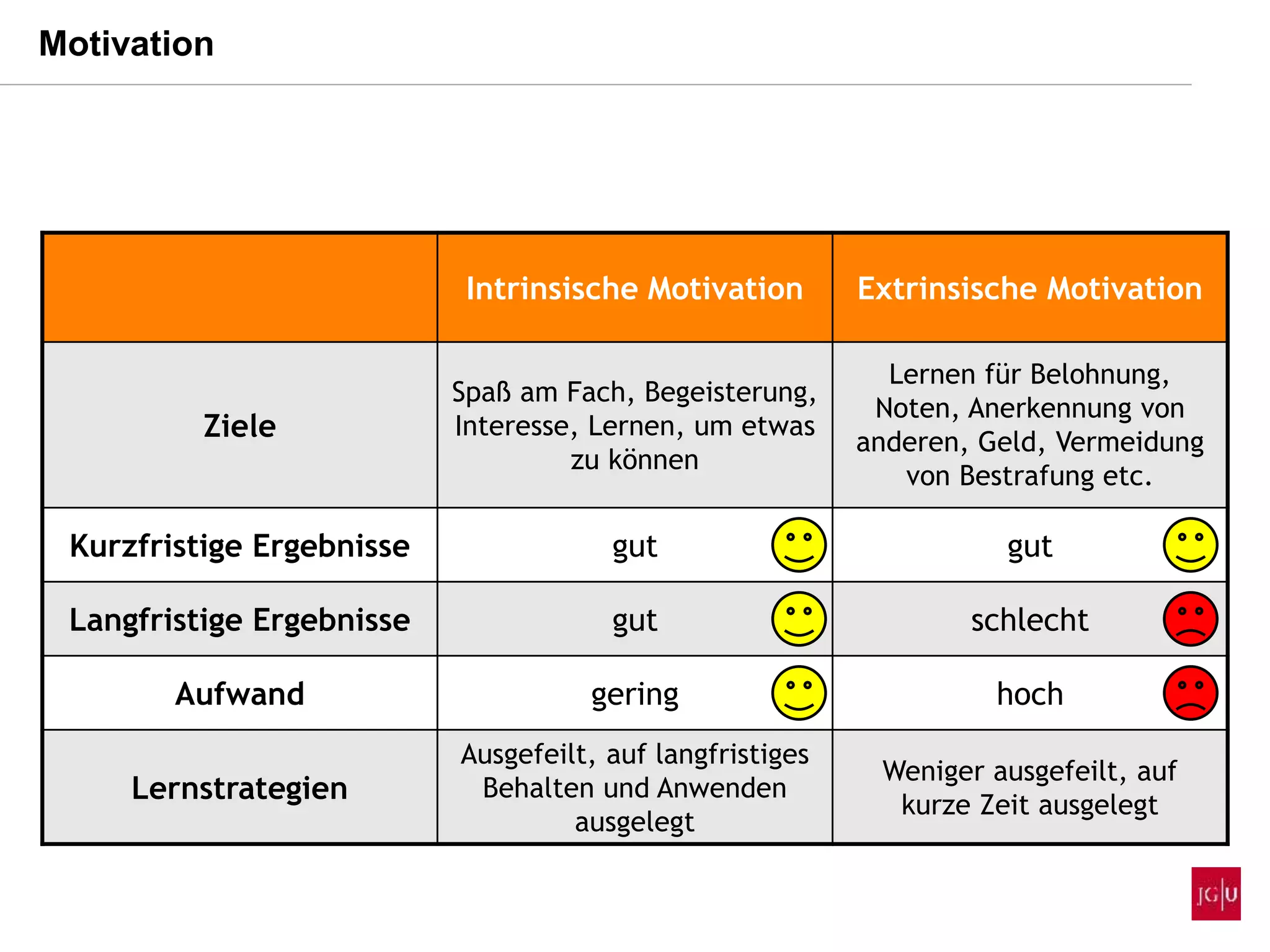 Intrinsische Motivation Extrinsische Motivation
Ziele
Spaß am Fach, Begeisterung,
Interesse, Lernen, um etwas
zu können
Lernen für Belohnung,
Noten, Anerkennung von
anderen, Geld, Vermeidung
von Bestrafung etc.
Kurzfristige Ergebnisse gut gut
Langfristige Ergebnisse gut schlecht
Aufwand gering hoch
Lernstrategien
Ausgefeilt, auf langfristiges
Behalten und Anwenden
ausgelegt
Weniger ausgefeilt, auf
kurze Zeit ausgelegt
Motivation
 
