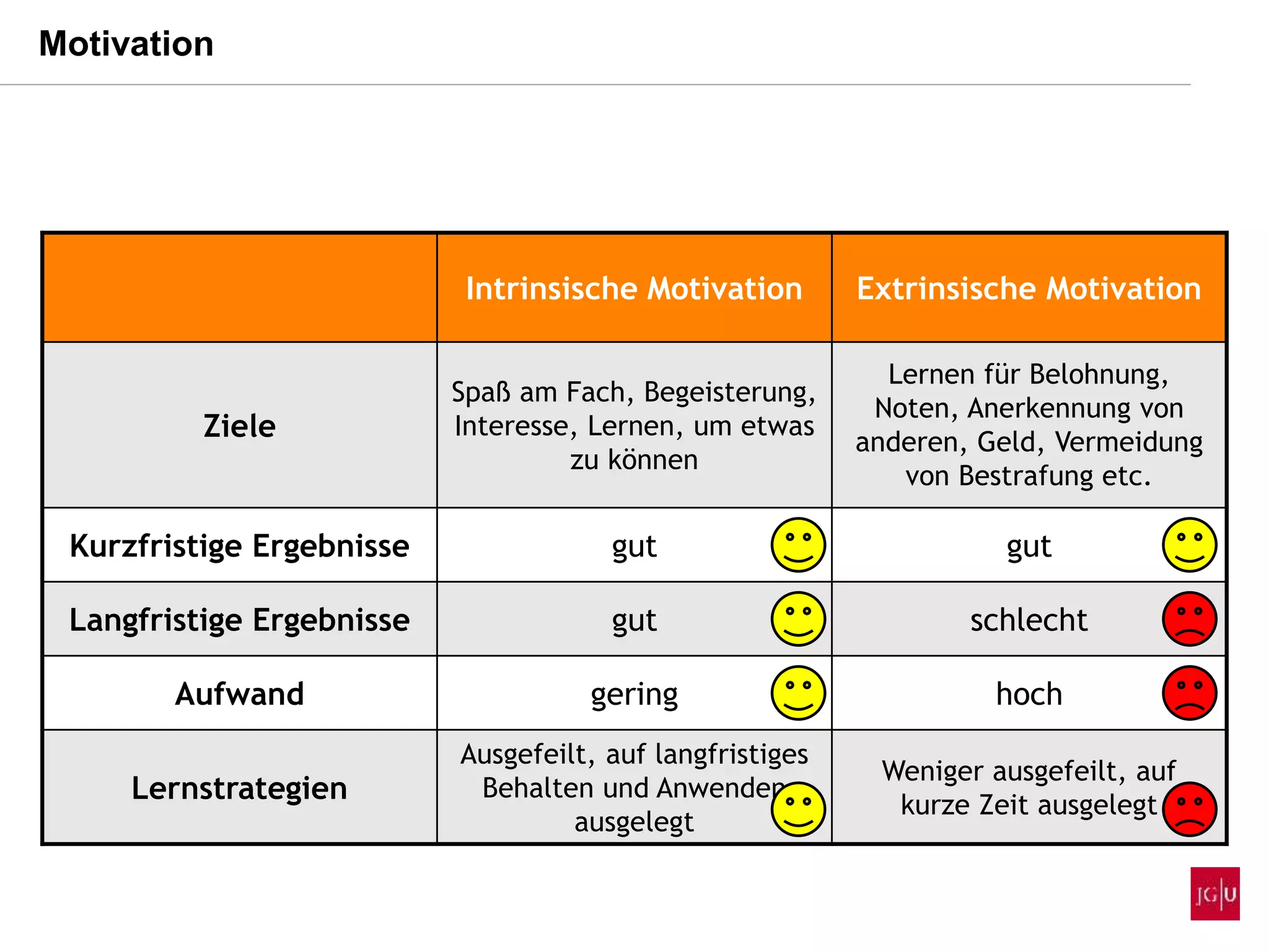 Intrinsische Motivation Extrinsische Motivation
Ziele
Spaß am Fach, Begeisterung,
Interesse, Lernen, um etwas
zu können
Lernen für Belohnung,
Noten, Anerkennung von
anderen, Geld, Vermeidung
von Bestrafung etc.
Kurzfristige Ergebnisse gut gut
Langfristige Ergebnisse gut schlecht
Aufwand gering hoch
Lernstrategien
Ausgefeilt, auf langfristiges
Behalten und Anwenden
ausgelegt
Weniger ausgefeilt, auf
kurze Zeit ausgelegt
Motivation
 