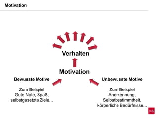 Motivation
Unbewusste Motive
Zum Beispiel
Anerkennung,
Selbstbestimmtheit,
körperliche Bedürfnisse...
Bewusste Motive
Zum Beispiel
Gute Note, Spaß,
selbstgesetzte Ziele...
Motivation
Verhalten
 