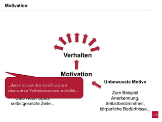 Motivation
Unbewusste Motive
Zum Beispiel
Anerkennung,
Selbstbestimmtheit,
körperliche Bedürfnisse...
Bewusste Motive
Zum Beispiel
Gute Note, Spaß,
selbstgesetzte Ziele...
Motivation
Verhalten
...dass man aus den verschiedenen
alternativen Verhaltensweisen auswählt...
 