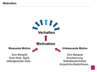 Motivation
Unbewusste Motive
Zum Beispiel
Anerkennung,
Selbstbestimmtheit,
körperliche Bedürfnisse...
Bewusste Motive
Zum Beispiel
Gute Note, Spaß,
selbstgesetzte Ziele...
Motivation
Verhalten
 