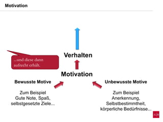 Motivation
Unbewusste Motive
Zum Beispiel
Anerkennung,
Selbstbestimmtheit,
körperliche Bedürfnisse...
Bewusste Motive
Zum Beispiel
Gute Note, Spaß,
selbstgesetzte Ziele...
Motivation
Verhalten
...und diese dann
aufrecht erhält.
 