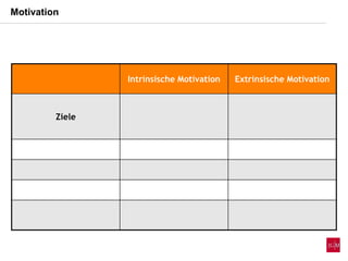Intrinsische Motivation Extrinsische Motivation
Ziele
Motivation
 