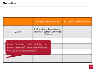 Intrinsische Motivation Extrinsische Motivation
Ziele
Spaß am Fach, Begeisterung,
Interesse, Lernen, um etwas
zu können
Genau. Intrinsisch heißt nämlich „von
innen kommend“, extrinsisch bedeutet
von „von außen kommend“.
Motivation
 