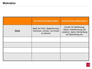 Intrinsische Motivation Extrinsische Motivation
Ziele
Spaß am Fach, Begeisterung,
Interesse, Lernen, um etwas
zu können
Lernen für Belohnung,
Noten, Anerkennung von
anderen, Geld, Vermeidung
von Bestrafung etc.
Motivation
 