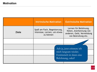 Intrinsische Motivation Extrinsische Motivation
Ziele
Spaß am Fach, Begeisterung,
Interesse, Lernen, um etwas
zu können
Lernen für Belohnung,
Noten, Anerkennung von
anderen, Geld, Vermeidung
von Bestrafung etc.
Ach ja, jetzt erinnere ich
mich langsam wieder.
Extrinsisch ist dann eine
Belohnung, oder?
Motivation
 