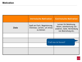Intrinsische Motivation Extrinsische Motivation
Ziele
Spaß am Fach, Begeisterung,
Interesse, Lernen, um etwas
zu können
Lernen für Belohnung,
Noten, Anerkennung von
anderen, Geld, Vermeidung
von Bestrafung etc.
Und was ist besser?
Motivation
 