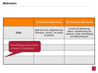 Intrinsische Motivation Extrinsische Motivation
Ziele
Spaß am Fach, Begeisterung,
Interesse, Lernen, um etwas
zu können
Lernen für Belohnung,
Noten, Anerkennung von
anderen, Geld, Vermeidung
von Bestrafung etc.
Kurzfristig gesehen macht
es keinen Unterschied.
Motivation
 