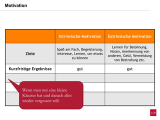 Intrinsische Motivation Extrinsische Motivation
Ziele
Spaß am Fach, Begeisterung,
Interesse, Lernen, um etwas
zu können
Lernen für Belohnung,
Noten, Anerkennung von
anderen, Geld, Vermeidung
von Bestrafung etc.
Kurzfristige Ergebnisse gut gut
Wenn man nur eine kleine
Klausur hat und danach alles
wieder vergessen will.
Motivation
 