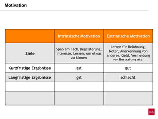 Intrinsische Motivation Extrinsische Motivation
Ziele
Spaß am Fach, Begeisterung,
Interesse, Lernen, um etwas
zu können
Lernen für Belohnung,
Noten, Anerkennung von
anderen, Geld, Vermeidung
von Bestrafung etc.
Kurzfristige Ergebnisse gut gut
Langfristige Ergebnisse gut schlecht
Motivation
 
