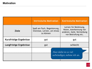 Intrinsische Motivation Extrinsische Motivation
Ziele
Spaß am Fach, Begeisterung,
Interesse, Lernen, um etwas
zu können
Lernen für Belohnung,
Noten, Anerkennung von
anderen, Geld, Vermeidung
von Bestrafung etc.
Kurzfristige Ergebnisse gut gut
Langfristige Ergebnisse gut schlecht
Aber dafür ist es viel
aufwändiger, nehme ich an.
Motivation
 