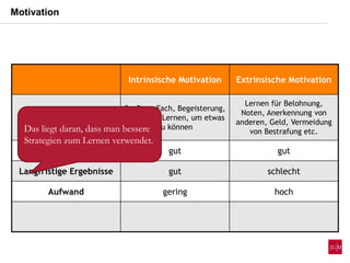 Intrinsische Motivation Extrinsische Motivation
Ziele
Spaß am Fach, Begeisterung,
Interesse, Lernen, um etwas
zu können
Lernen für Belohnung,
Noten, Anerkennung von
anderen, Geld, Vermeidung
von Bestrafung etc.
Kurzfristige Ergebnisse gut gut
Langfristige Ergebnisse gut schlecht
Aufwand gering hoch
Das liegt daran, dass man bessere
Strategien zum Lernen verwendet.
Motivation
 