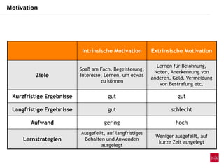 Intrinsische Motivation Extrinsische Motivation
Ziele
Spaß am Fach, Begeisterung,
Interesse, Lernen, um etwas
zu können
Lernen für Belohnung,
Noten, Anerkennung von
anderen, Geld, Vermeidung
von Bestrafung etc.
Kurzfristige Ergebnisse gut gut
Langfristige Ergebnisse gut schlecht
Aufwand gering hoch
Lernstrategien
Ausgefeilt, auf langfristiges
Behalten und Anwenden
ausgelegt
Weniger ausgefeilt, auf
kurze Zeit ausgelegt
Motivation
 