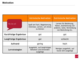 Intrinsische Motivation Extrinsische Motivation
Ziele
Spaß am Fach, Begeisterung,
Interesse, Lernen, um etwas
zu können
Lernen für Belohnung,
Noten, Anerkennung von
anderen, Geld, Vermeidung
von Bestrafung etc.
Kurzfristige Ergebnisse gut gut
Langfristige Ergebnisse gut schlecht
Aufwand gering hoch
Lernstrategien
Ausgefeilt, auf langfristiges
Behalten und Anwenden
ausgelegt
Weniger ausgefeilt, auf
kurze Zeit ausgelegt
So ist es!
Motivation
 