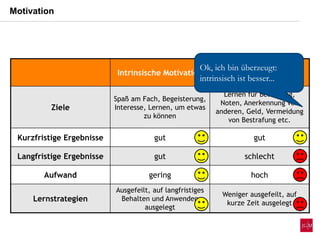 Intrinsische Motivation Extrinsische Motivation
Ziele
Spaß am Fach, Begeisterung,
Interesse, Lernen, um etwas
zu können
Lernen für Belohnung,
Noten, Anerkennung von
anderen, Geld, Vermeidung
von Bestrafung etc.
Kurzfristige Ergebnisse gut gut
Langfristige Ergebnisse gut schlecht
Aufwand gering hoch
Lernstrategien
Ausgefeilt, auf langfristiges
Behalten und Anwenden
ausgelegt
Weniger ausgefeilt, auf
kurze Zeit ausgelegt
Ok, ich bin überzeugt:
intrinsisch ist besser...
Motivation
 