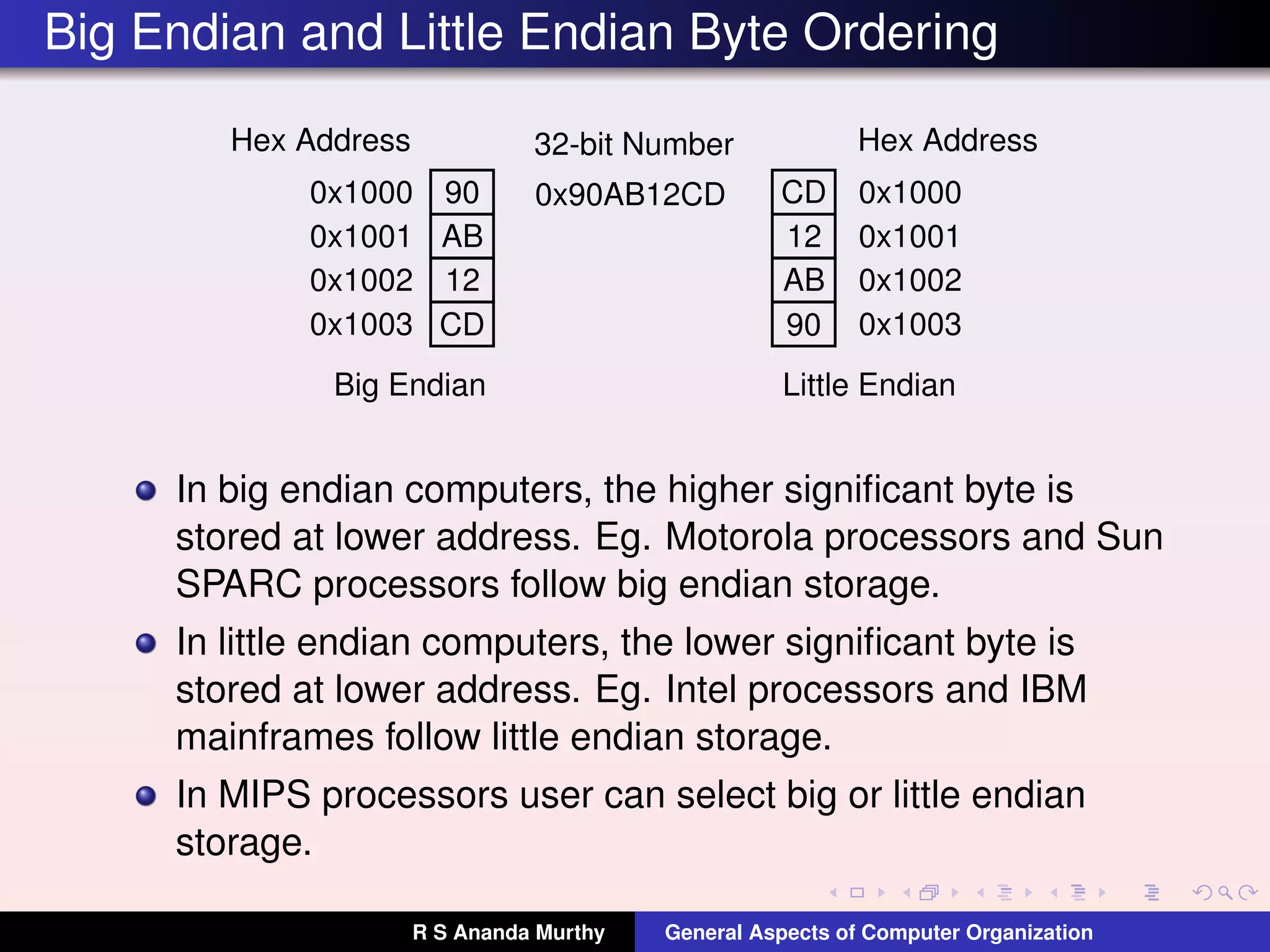 Big Endian and Little Endian Byte Ordering
0x90AB12CD900x1000
AB0x1001
120x1002
CD0x1003
Hex Address
CD 0x1000
12 0x1001
AB 0x1002
90 0x1003
Hex Address32-bit Number
Big Endian Little Endian
In big endian computers, the higher signiﬁcant byte is
stored at lower address. Eg. Motorola processors and Sun
SPARC processors follow big endian storage.
In little endian computers, the lower signiﬁcant byte is
stored at lower address. Eg. Intel processors and IBM
mainframes follow little endian storage.
In MIPS processors user can select big or little endian
storage.
R S Ananda Murthy General Aspects of Computer Organization
 