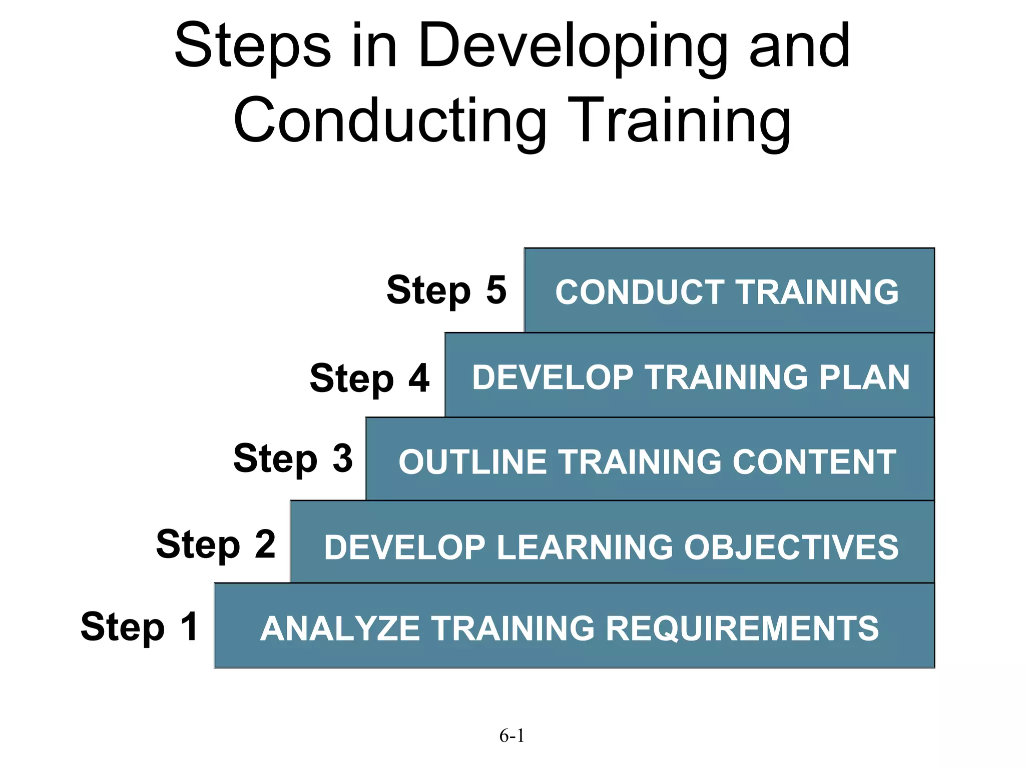 Steps in Developing and Conducting Training 6-1 DEVELOP LEARNING OBJECTIVES OUTLINE TRAINING CONTENT DEVELOP TRAINING PLAN CONDUCT TRAINING ANALYZE TRAINING REQUIREMENTS