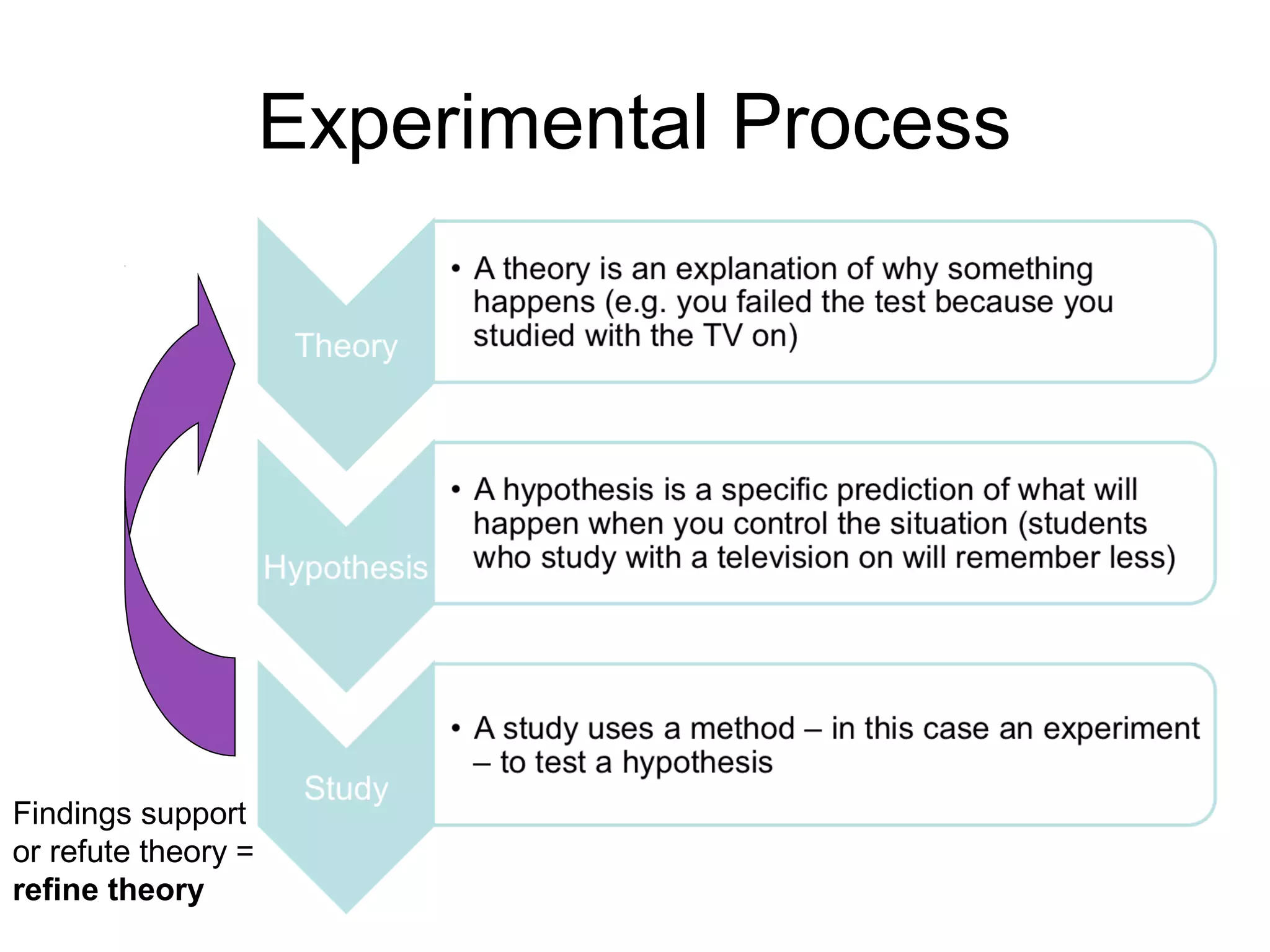 Experimental Process




Findings support
or refute theory =
refine theory
 