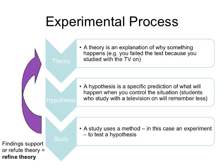 Hypothesis And Iv And Dv