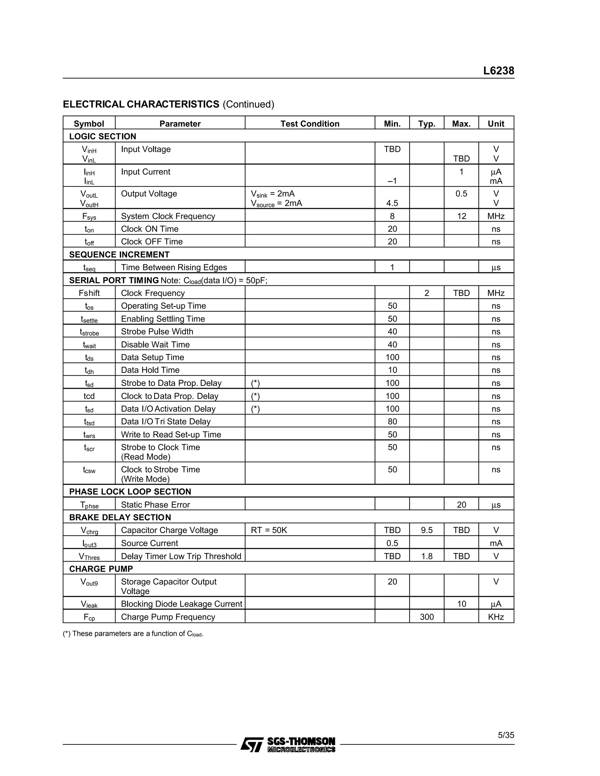 ELECTRICAL CHARACTERISTICS (Continued)
Symbol Parameter Test Condition Min. Typ. Max. Unit
LOGIC SECTION
VinH
VinL
Input Voltage TBD
TBD
V
V
IinH
IinL
Input Current
–1
1 µA
mA
VoutL
VoutH
Output Voltage Vsink = 2mA
Vsource = 2mA 4.5
0.5 V
V
Fsys System Clock Frequency 8 12 MHz
ton Clock ON Time 20 ns
toff Clock OFF Time 20 ns
SEQUENCE INCREMENT
tseq Time Between Rising Edges 1 µs
SERIAL PORT TIMING Note: Cload(data I/O) = 50pF;
Fshift Clock Frequency 2 TBD MHz
tos Operating Set-up Time 50 ns
tsettle Enabling Settling Time 50 ns
tstrobe Strobe Pulse Width 40 ns
twait Disable Wait Time 40 ns
tds Data Setup Time 100 ns
tdh Data Hold Time 10 ns
tsd Strobe to Data Prop. Delay (*) 100 ns
tcd Clock to Data Prop. Delay (*) 100 ns
tsd Data I/O Activation Delay (*) 100 ns
ttsd Data I/O Tri State Delay 80 ns
twrs Write to Read Set-up Time 50 ns
tscr Strobe to Clock Time
(Read Mode)
50 ns
tcsw Clock to Strobe Time
(Write Mode)
50 ns
PHASE LOCK LOOP SECTION
Tphse Static Phase Error 20 µs
BRAKE DELAY SECTION
Vchrg Capacitor Charge Voltage RT = 50K TBD 9.5 TBD V
Iout3 Source Current 0.5 mA
VThres Delay Timer Low Trip Threshold TBD 1.8 TBD V
CHARGE PUMP
Vout9 Storage Capacitor Output
Voltage
20 V
Vleak Blocking Diode Leakage Current 10 µA
Fcp Charge Pump Frequency 300 KHz
(*) These parameters are a function of Cload.
L6238
5/35
 