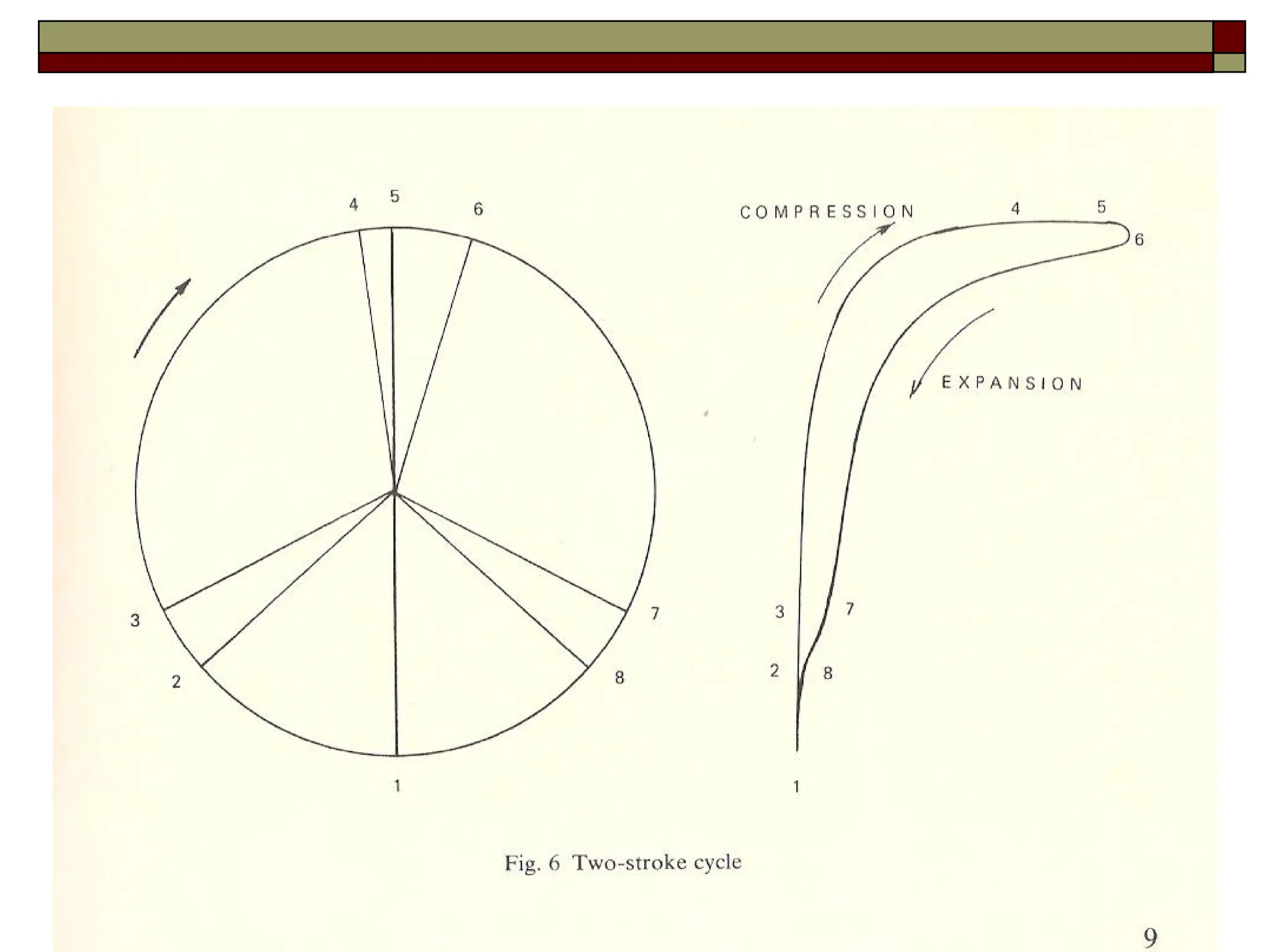 Indicator Diagram – Two Stroke
 
