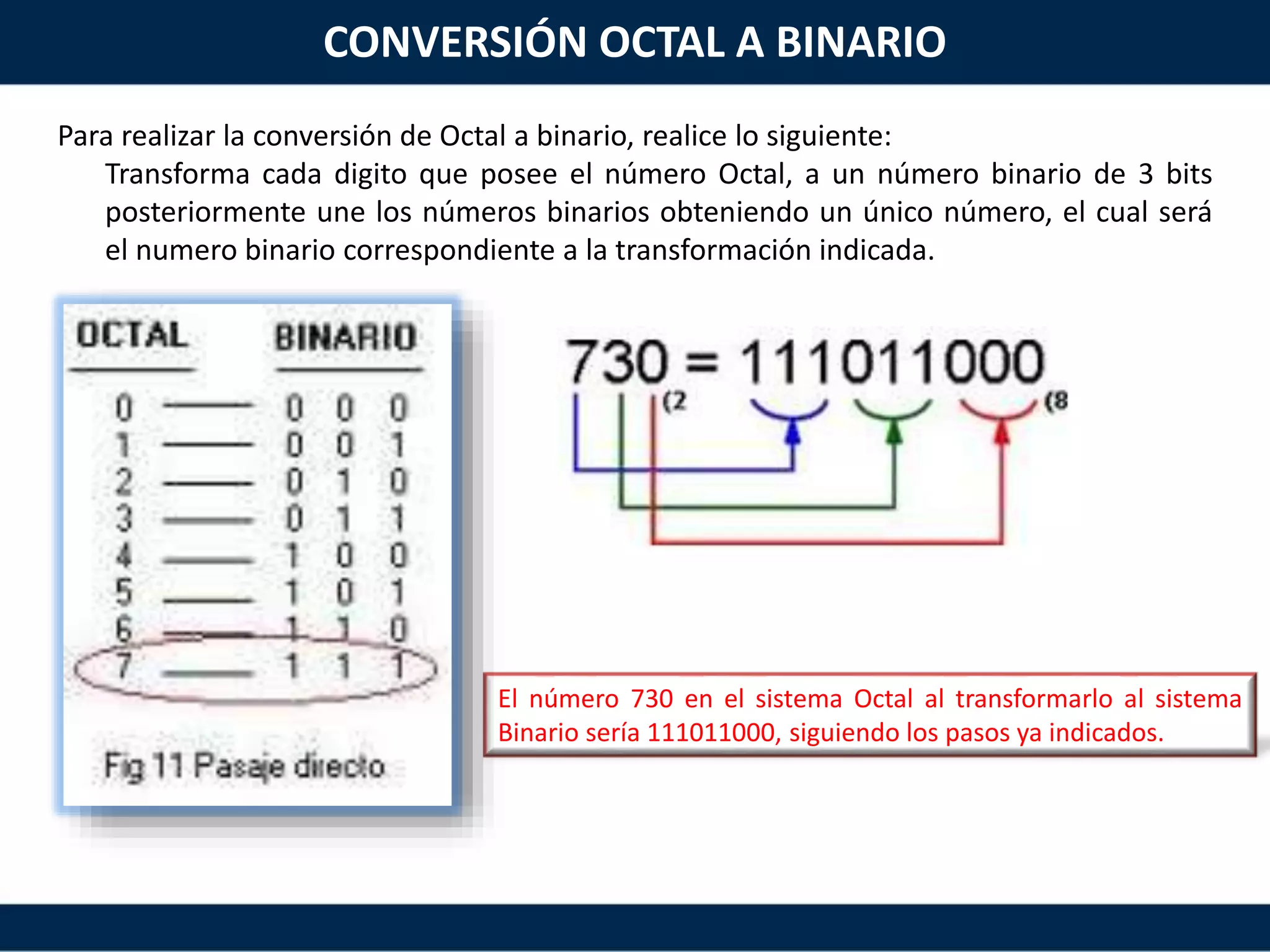 Para realizar la conversión de Octal a binario, realice lo siguiente:
Transforma cada digito que posee el número Octal, a un número binario de 3 bits
posteriormente une los números binarios obteniendo un único número, el cual será
el numero binario correspondiente a la transformación indicada.
El número 730 en el sistema Octal al transformarlo al sistema
Binario sería 111011000, siguiendo los pasos ya indicados.
CONVERSIÓN OCTAL A BINARIO
 