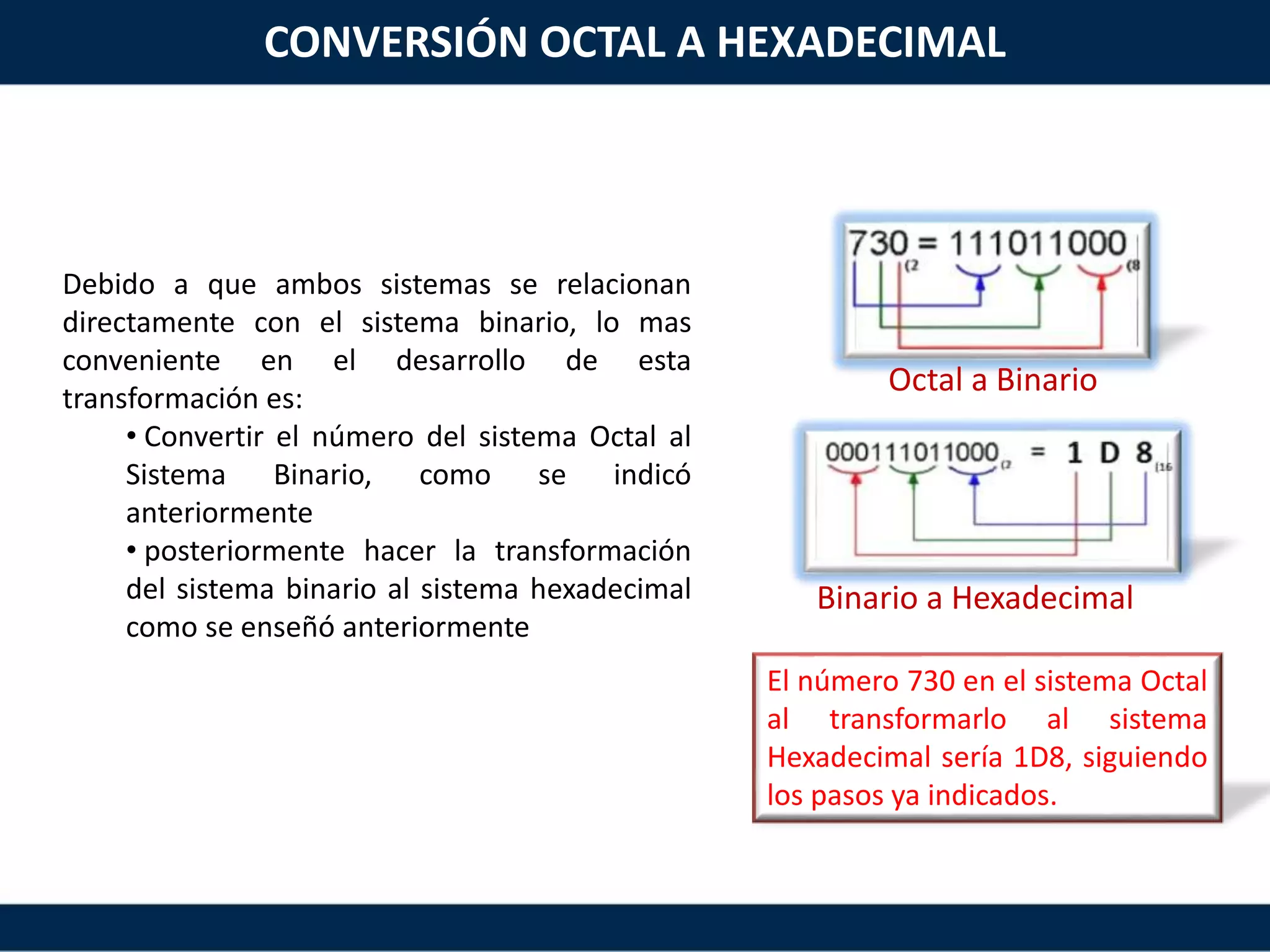 Debido a que ambos sistemas se relacionan
directamente con el sistema binario, lo mas
conveniente en el desarrollo de esta
transformación es:
• Convertir el número del sistema Octal al
Sistema Binario, como se indicó
anteriormente
• posteriormente hacer la transformación
del sistema binario al sistema hexadecimal
como se enseñó anteriormente
El número 730 en el sistema Octal
al transformarlo al sistema
Hexadecimal sería 1D8, siguiendo
los pasos ya indicados.
Octal a Binario
Binario a Hexadecimal
CONVERSIÓN OCTAL A HEXADECIMAL
 
