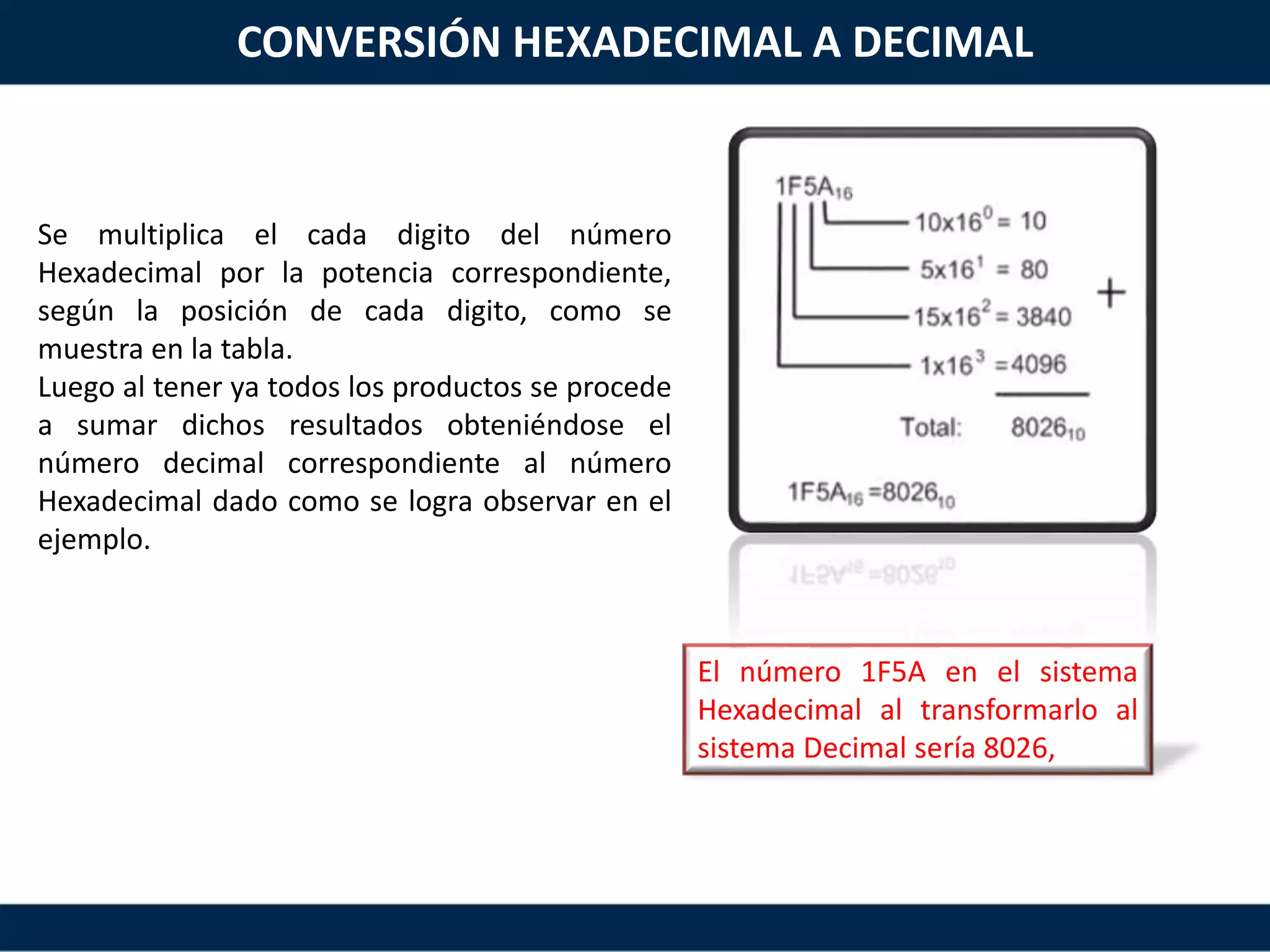 El número 1F5A en el sistema
Hexadecimal al transformarlo al
sistema Decimal sería 8026,
Se multiplica el cada digito del número
Hexadecimal por la potencia correspondiente,
según la posición de cada digito, como se
muestra en la tabla.
Luego al tener ya todos los productos se procede
a sumar dichos resultados obteniéndose el
número decimal correspondiente al número
Hexadecimal dado como se logra observar en el
ejemplo.
CONVERSIÓN HEXADECIMAL A DECIMAL
 