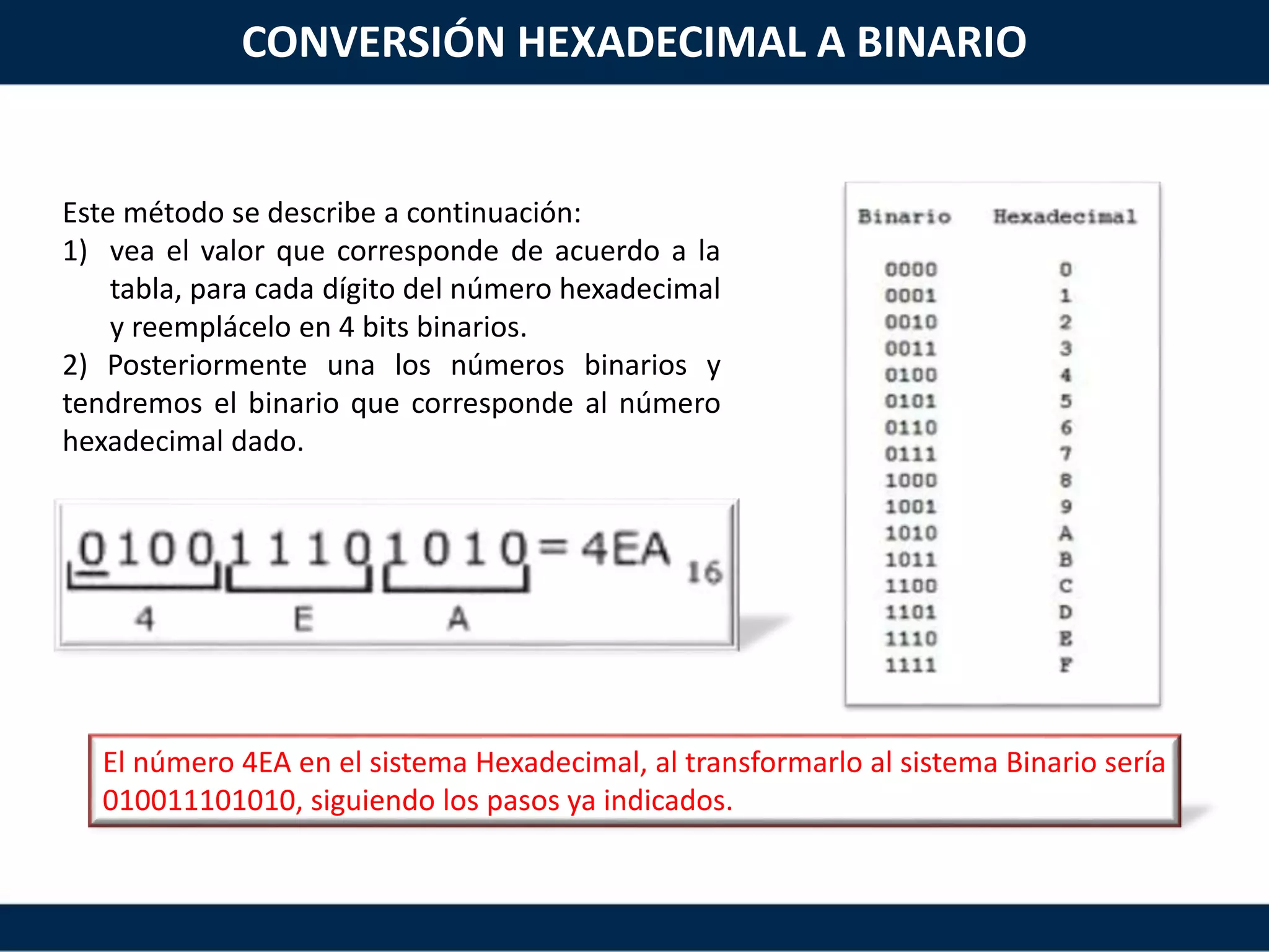 Este método se describe a continuación:
1) vea el valor que corresponde de acuerdo a la
tabla, para cada dígito del número hexadecimal
y reemplácelo en 4 bits binarios.
2) Posteriormente una los números binarios y
tendremos el binario que corresponde al número
hexadecimal dado.
El número 4EA en el sistema Hexadecimal, al transformarlo al sistema Binario sería
010011101010, siguiendo los pasos ya indicados.
CONVERSIÓN HEXADECIMAL A BINARIO
 