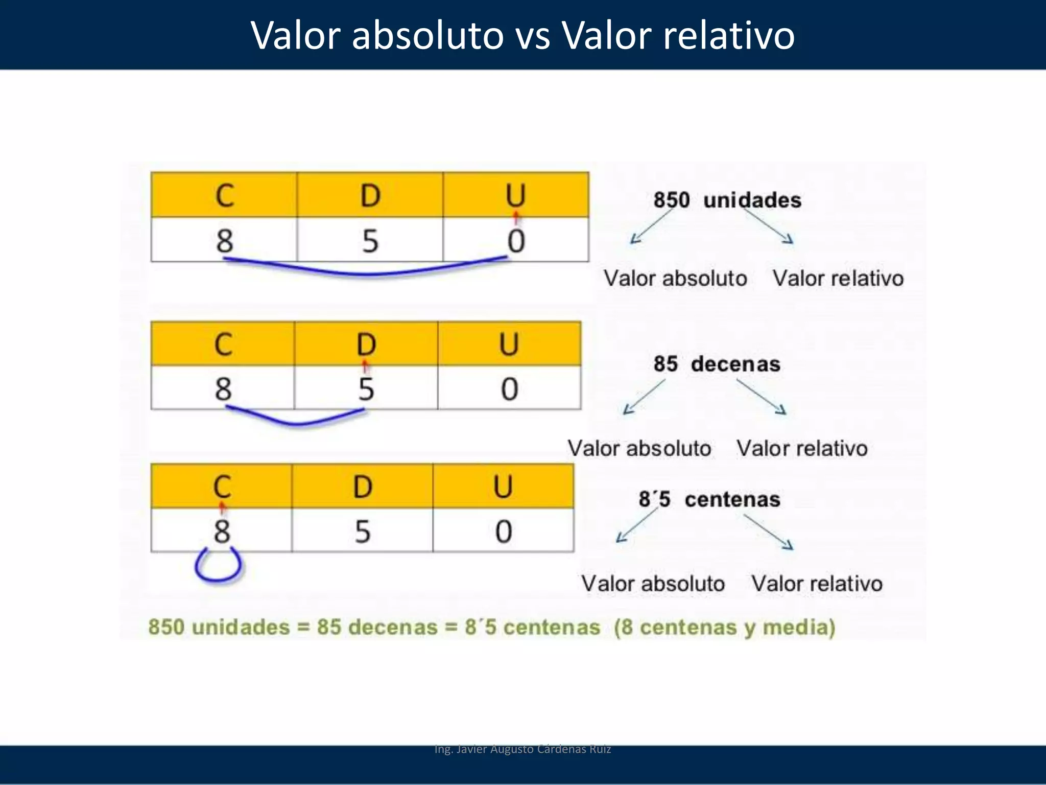 Valor absoluto vs Valor relativo
Ing. Javier Augusto Cárdenas Ruiz
 
