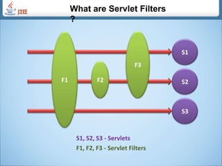   Very flexible because we won’t write the filters within servlets 