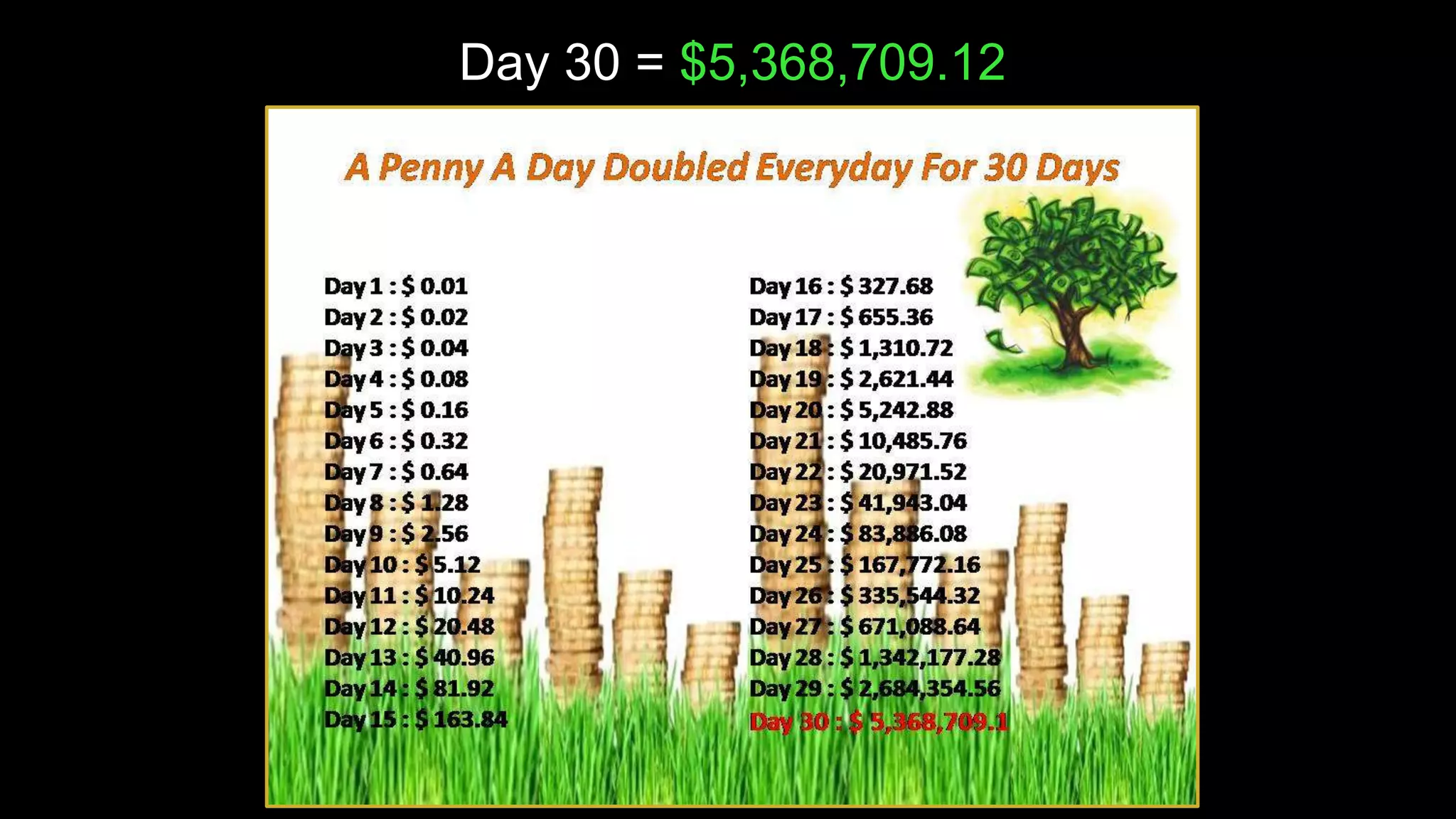 Day 30 = $5,368,709.12
 