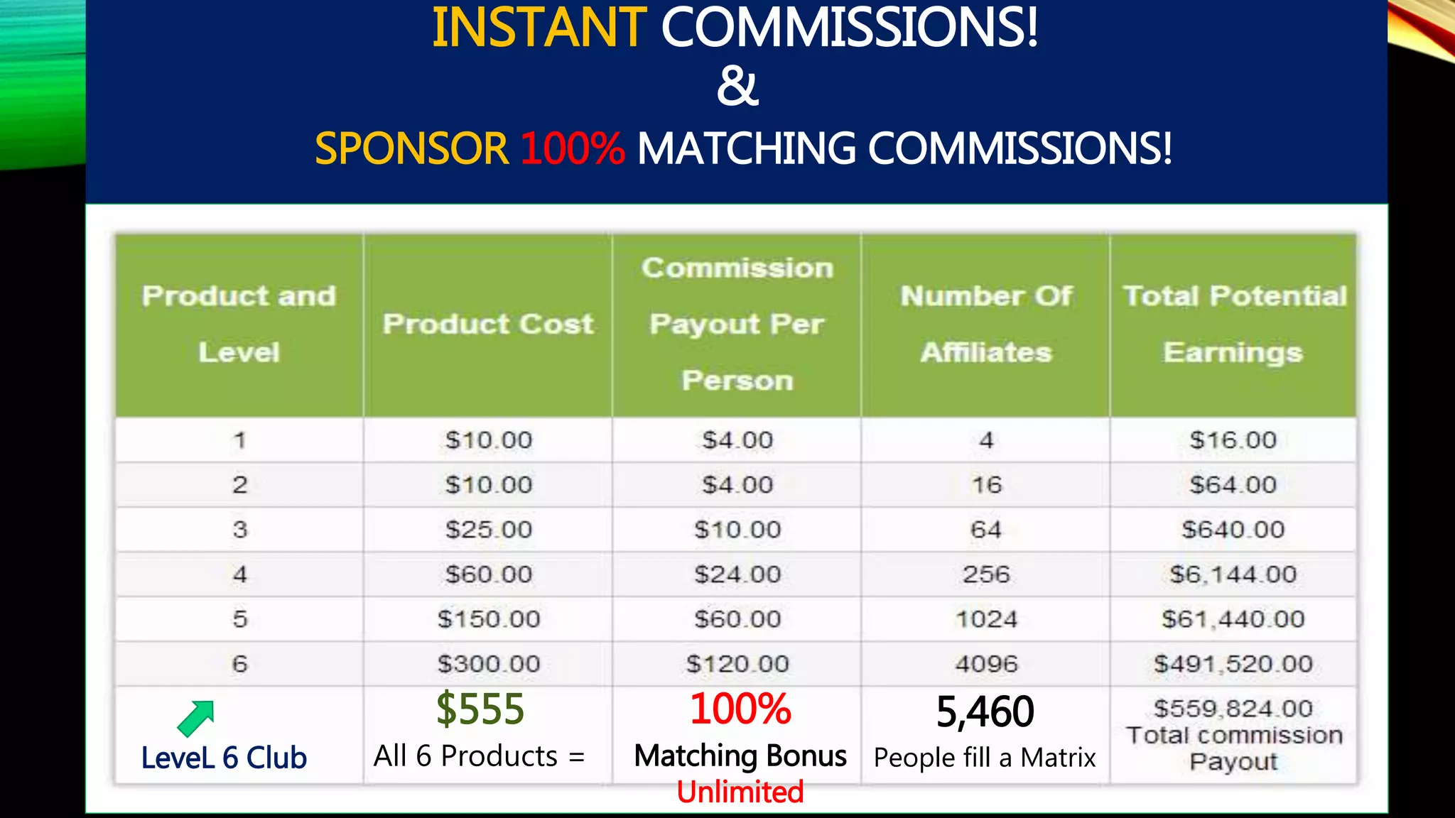 INSTANT COMMISSIONS!
&
SPONSOR 100% MATCHING COMMISSIONS!
LeveL 6 Club
$555
All 6 Products =
100%
Matching Bonus
Unlimited
5,460
People fill a Matrix
 