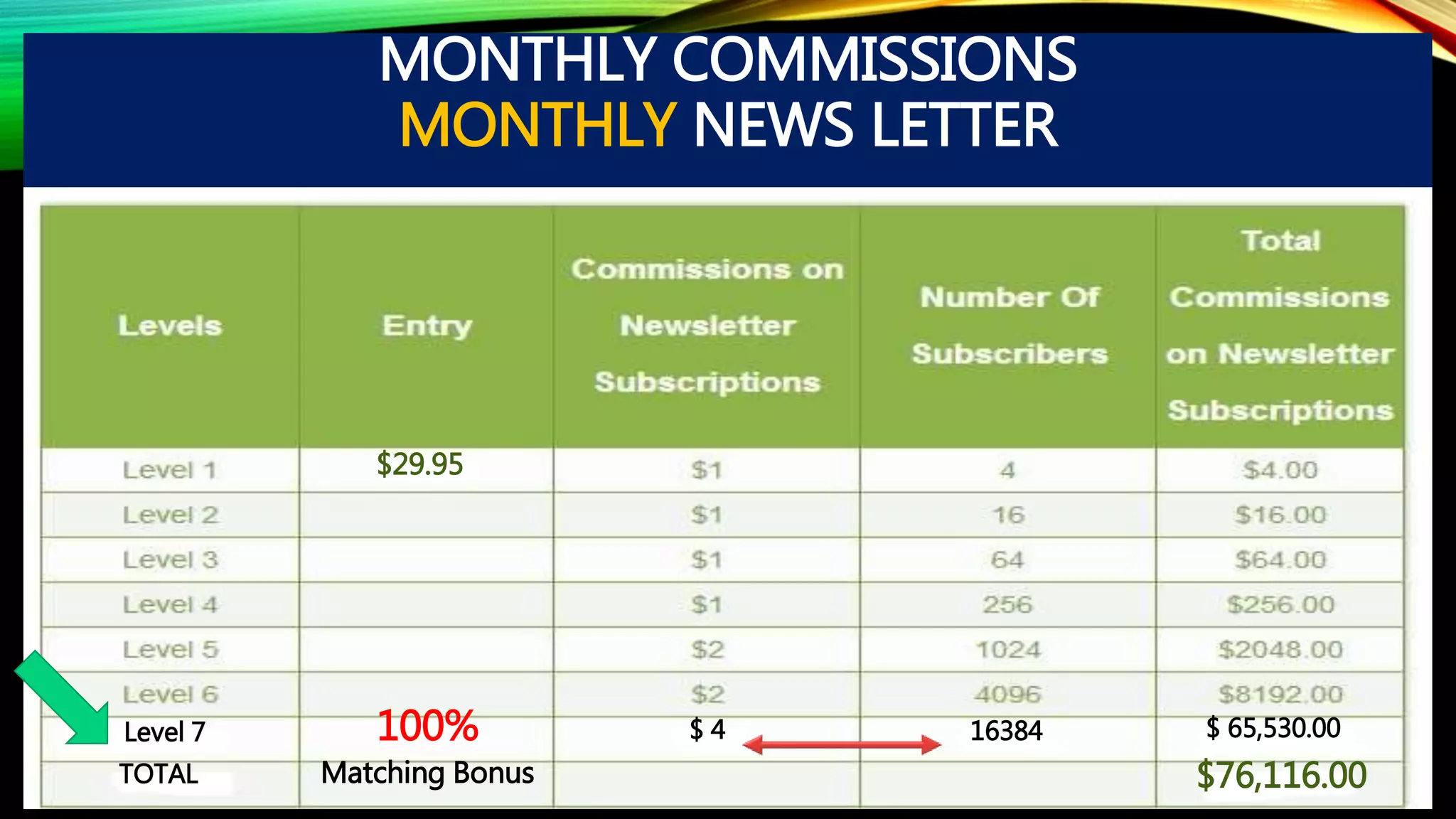 MONTHLY COMMISSIONS
MONTHLY NEWS LETTER
* Level 7 $4 $16384
100%
Matching Bonus
Level 7
TOTAL
$ 4 16384 $ 65,530.00
$76,116.00
$29.95
 