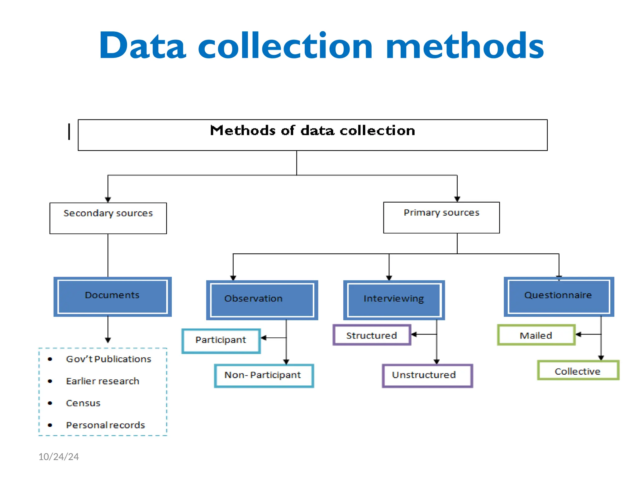 Data collection methods
10/24/24
 