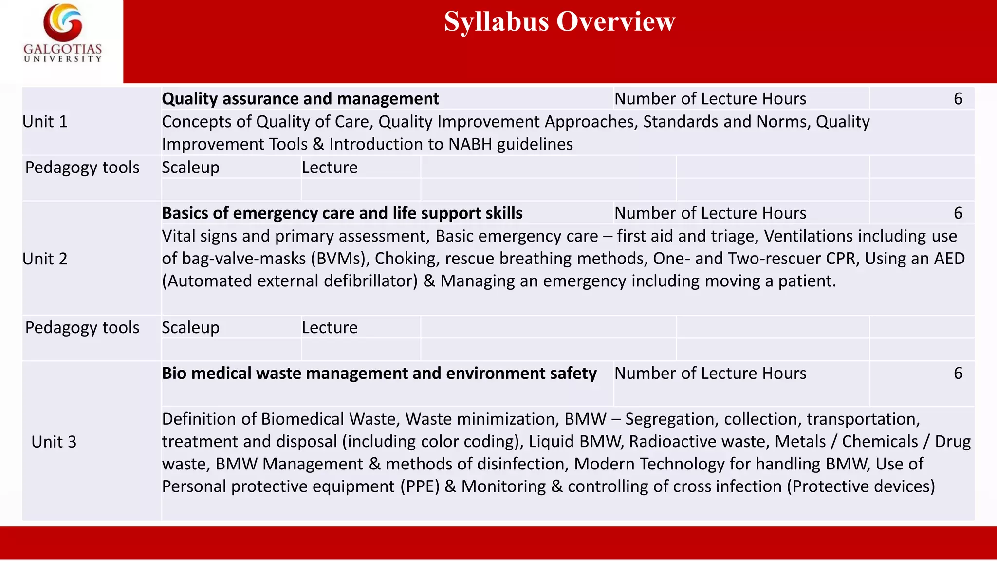 Syllabus Overview
Unit 1
Quality assurance and management Number of Lecture Hours 6
Concepts of Quality of Care, Quality Improvement Approaches, Standards and Norms, Quality
Improvement Tools & Introduction to NABH guidelines
Pedagogy tools Scaleup Lecture
Unit 2
Basics of emergency care and life support skills Number of Lecture Hours 6
Vital signs and primary assessment, Basic emergency care – first aid and triage, Ventilations including use
of bag-valve-masks (BVMs), Choking, rescue breathing methods, One- and Two-rescuer CPR, Using an AED
(Automated external defibrillator) & Managing an emergency including moving a patient.
Pedagogy tools Scaleup Lecture
Unit 3
Bio medical waste management and environment safety Number of Lecture Hours 6
Definition of Biomedical Waste, Waste minimization, BMW – Segregation, collection, transportation,
treatment and disposal (including color coding), Liquid BMW, Radioactive waste, Metals / Chemicals / Drug
waste, BMW Management & methods of disinfection, Modern Technology for handling BMW, Use of
Personal protective equipment (PPE) & Monitoring & controlling of cross infection (Protective devices)
 