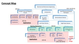 Electrical and Electronics Engineering
Faraday’s Law and Magnetic
Circuits
AC Generation
and Distribution
Transformer
DC Motor
Induction
Motor
Stepper
Motor
Components
R,L and C Semiconductor Devices
Low Power Devices
PN Junction
Rectifiers
BJT
Switch
JFET IC
555
Timer
OPAMP
Amplifiers
High Power Devices
Thyristor, Diac and
Triac
Laws/Theorems/Analysis/
Techniques
Applications
Applications
Working Mechanism
(CO-3)
(CO-4)
(CO-1 & CO-2)
(CO-1)
(CO-4)
(CO-1)
(CO-2 & CO-4)
(CO-2 & CO-4)
Concept Map
Used to
analyse
and
design
 