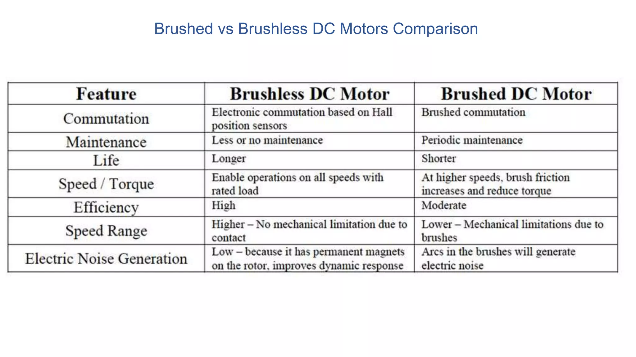 Brushed vs Brushless DC Motors Comparison
 