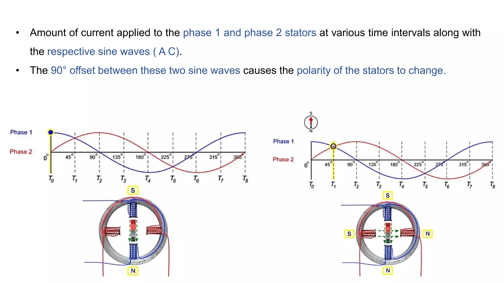 • Amount of current applied to the phase 1 and phase 2 stators at various time intervals along with
the respective sine waves ( A C).
• The 90° offset between these two sine waves causes the polarity of the stators to change.
 