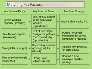 102
Matching Key Factors
Resultant StrategyKey External FactorKey Internal Factor
Develop a new
employee benefits
package
=Strong union
activity (threat)
+
Poor employee morale
(weakness)
Develop new products
for older adults
=
Decreasing numbers
of young adults
(threat)
+Strong R&D (strength)
Pursue horizontal
integration by buying
competitor's facilities
=
Exit of two major
foreign competitors
form the industry
(opportunity)
+
Insufficient capacity
(weakness)
Acquire Visioncable, Inc.=
20% annual growth
in the cablevision
industry
(opportunity)
+
Excess working
capacity (strength)
 