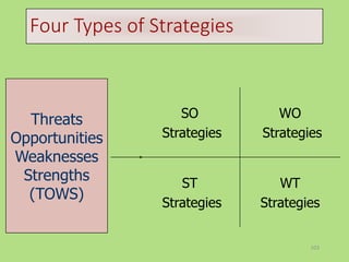 103
Four Types of Strategies
WT
Strategies
ST
Strategies
WO
Strategies
SO
Strategies
Threats
Opportunities
Weaknesses
Strengths
(TOWS)
 