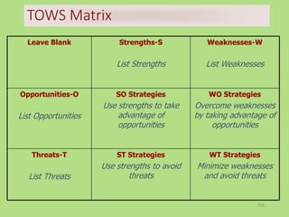 108
TOWS Matrix
WT Strategies
Minimize weaknesses
and avoid threats
ST Strategies
Use strengths to avoid
threats
Threats-T
List Threats
WO Strategies
Overcome weaknesses
by taking advantage of
opportunities
SO Strategies
Use strengths to take
advantage of
opportunities
Opportunities-O
List Opportunities
Weaknesses-W
List Weaknesses
Strengths-S
List Strengths
Leave Blank
 