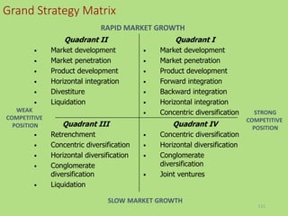 111
Grand Strategy Matrix
Quadrant IV
• Concentric diversification
• Horizontal diversification
• Conglomerate
diversification
• Joint ventures
Quadrant III
• Retrenchment
• Concentric diversification
• Horizontal diversification
• Conglomerate
diversification
• Liquidation
Quadrant I
• Market development
• Market penetration
• Product development
• Forward integration
• Backward integration
• Horizontal integration
• Concentric diversification
Quadrant II
• Market development
• Market penetration
• Product development
• Horizontal integration
• Divestiture
• Liquidation
RAPID MARKET GROWTH
SLOW MARKET GROWTH
WEAK
COMPETITIVE
POSITION
STRONG
COMPETITIVE
POSITION
 