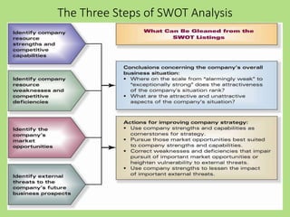 The Three Steps of SWOT Analysis
 